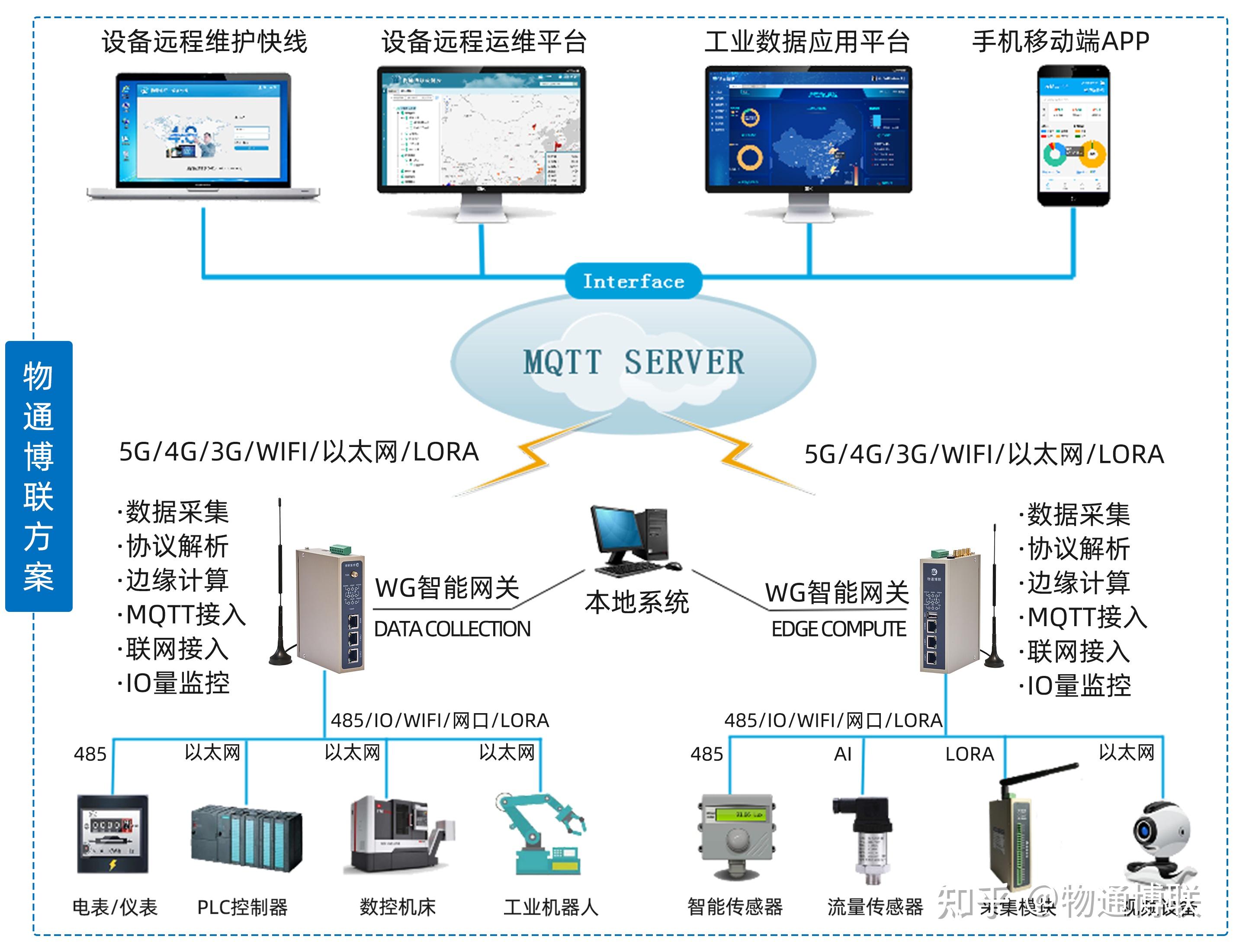 5G/4G工業(yè)網(wǎng)關(guān)驅(qū)動的遠程數(shù)據(jù)采集與傳輸系統(tǒng) 構(gòu)建高效工業(yè)互聯(lián)網(wǎng)數(shù)據(jù)服務(wù)